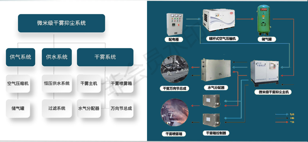 微米級干霧抑塵系統(tǒng)的組成